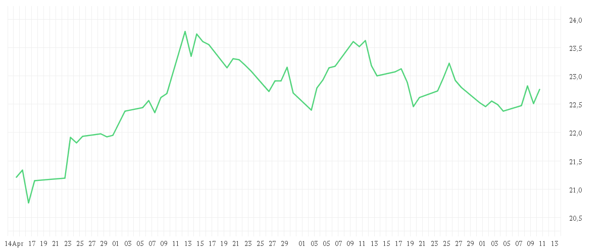 Chart zur Entwicklung der letzten drei Monate von Amundi MSCI China ESG Selection Extra UCITS ETF Dist
