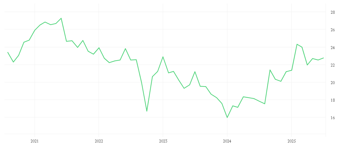 Chart zur Entwicklung der letzten fünf Jahre von Amundi MSCI China ESG Selection Extra UCITS ETF Dist