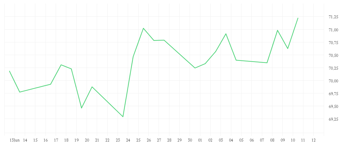 Chart zur Monatsentwicklung von Amundi MSCI AC Asia Pacific Ex Japan UCITS ETF Acc