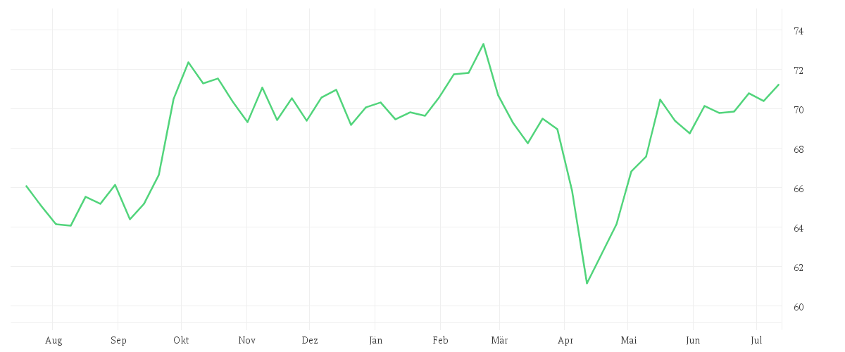 Chart zur Jahresentwicklung von Amundi MSCI AC Asia Pacific Ex Japan UCITS ETF Acc
