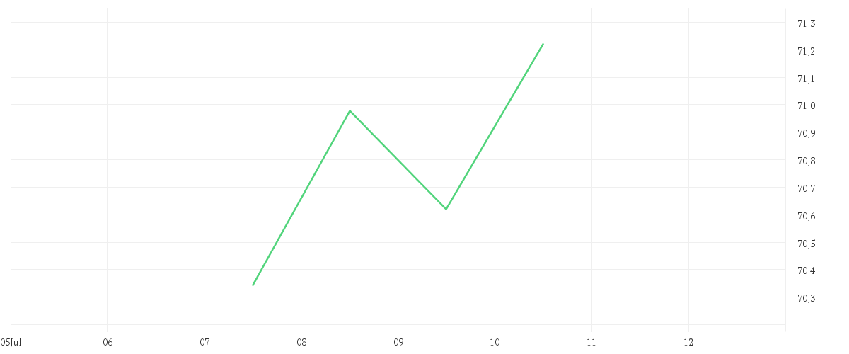 Chart zur Tagesentwicklung von Amundi MSCI AC Asia Pacific Ex Japan UCITS ETF Acc