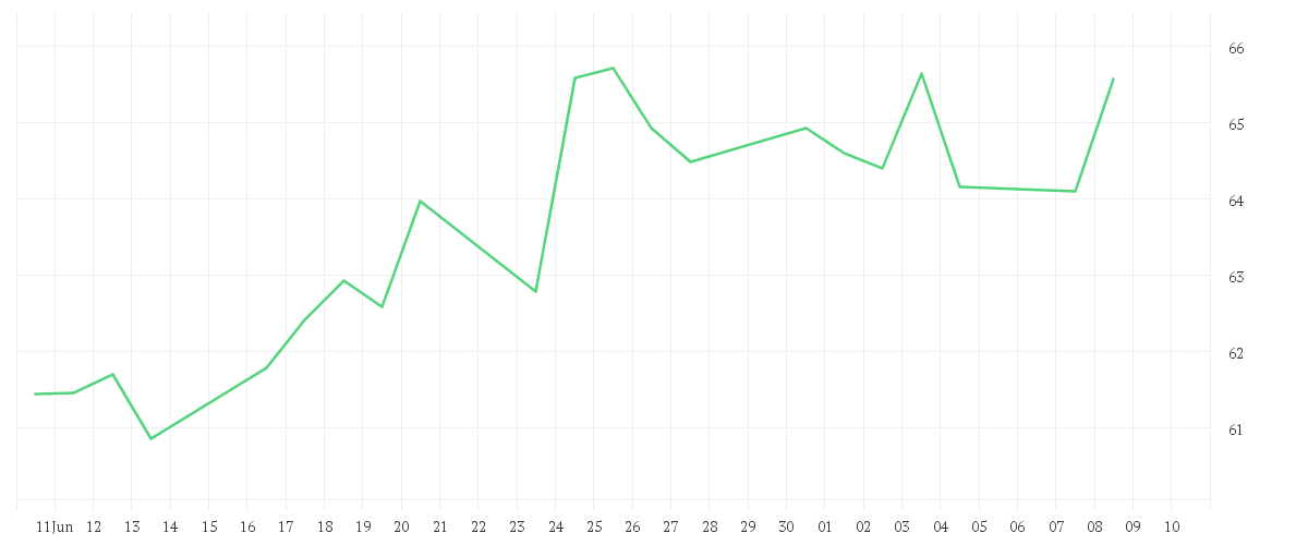Chart zur Monatsentwicklung von Amundi MSCI Korea UCITS ETF Acc