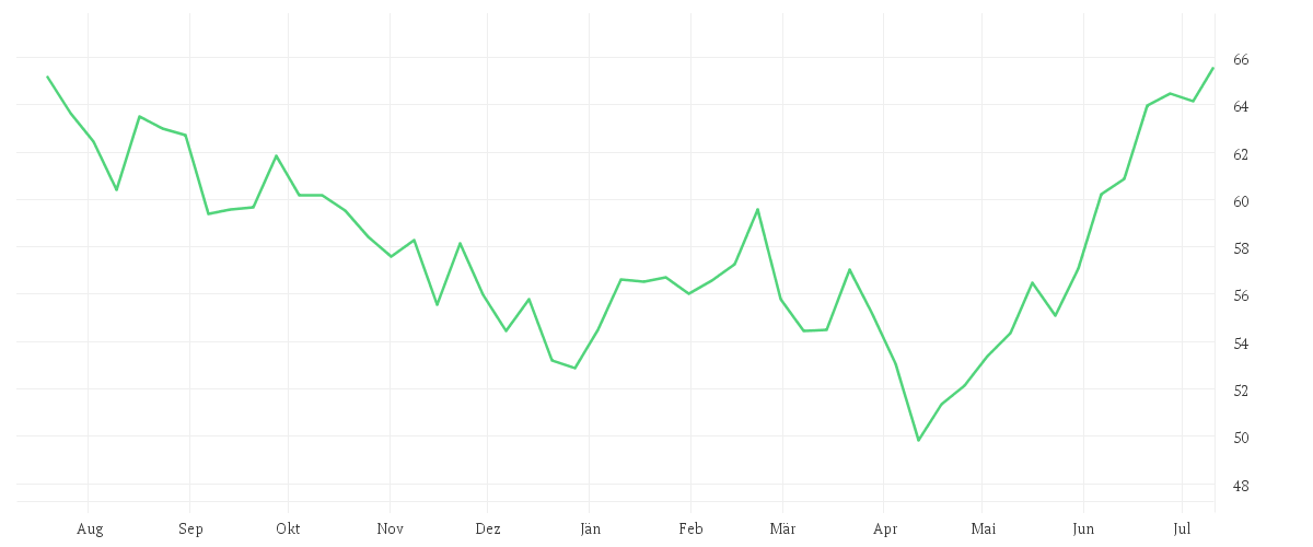Chart zur Jahresentwicklung von Amundi MSCI Korea UCITS ETF Acc