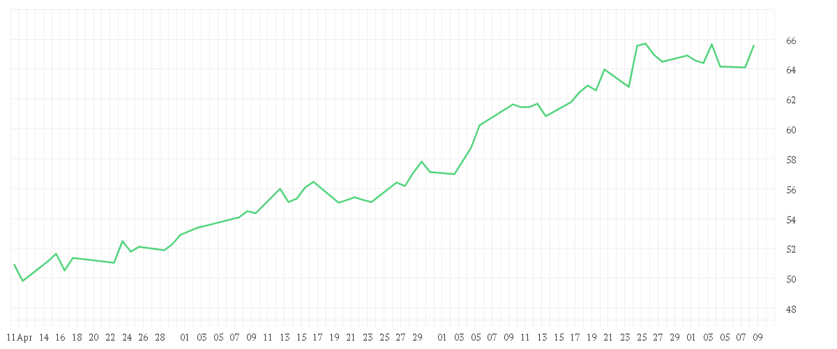 Chart zur Entwicklung der letzten drei Monate von Amundi MSCI Korea UCITS ETF Acc