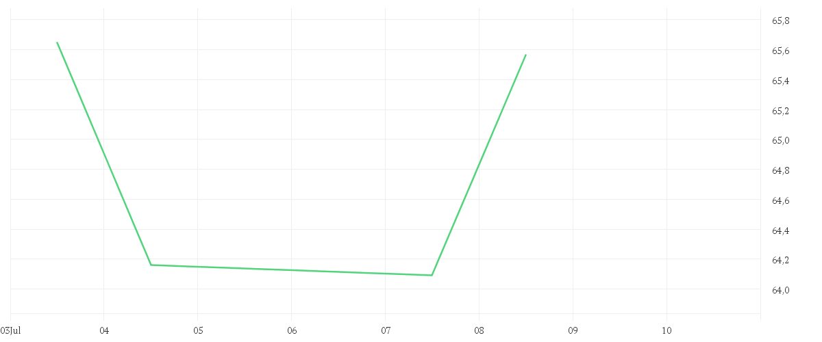 Chart zur Tagesentwicklung von Amundi MSCI Korea UCITS ETF Acc