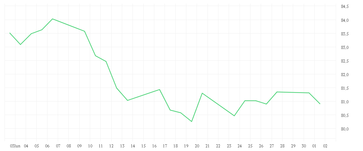 Chart zur Monatsentwicklung von AMUNDI STOXX EUROPE 600 INSURANCE UCITS ETF Acc
