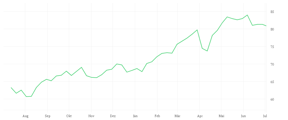 Chart zur Jahresentwicklung von AMUNDI STOXX EUROPE 600 INSURANCE UCITS ETF Acc