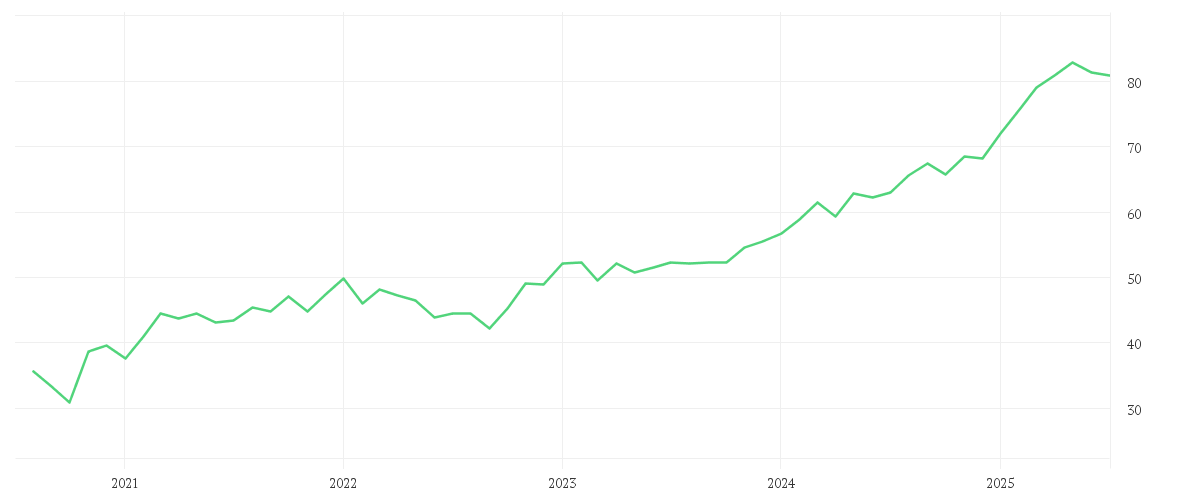 Chart zur Entwicklung der letzten fünf Jahre von AMUNDI STOXX EUROPE 600 INSURANCE UCITS ETF Acc