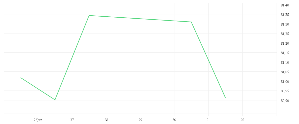 Chart zur Tagesentwicklung von AMUNDI STOXX EUROPE 600 INSURANCE UCITS ETF Acc