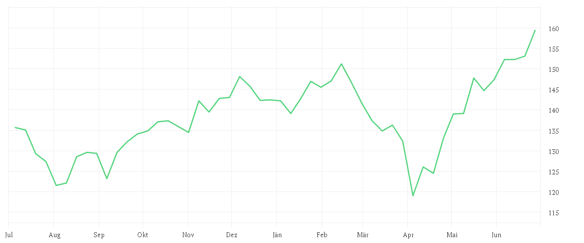 Chart zur Jahresentwicklung von Xtrackers Artificial Intelligence & Big Data UCITS ETF 1C