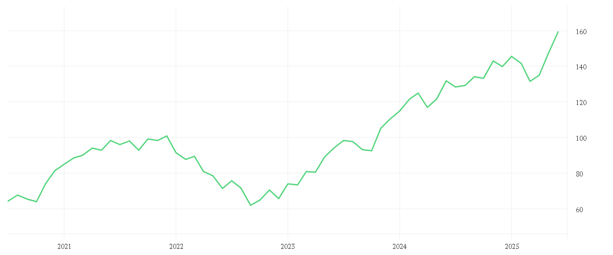 Chart zur Entwicklung der letzten fünf Jahre von Xtrackers Artificial Intelligence & Big Data UCITS ETF 1C