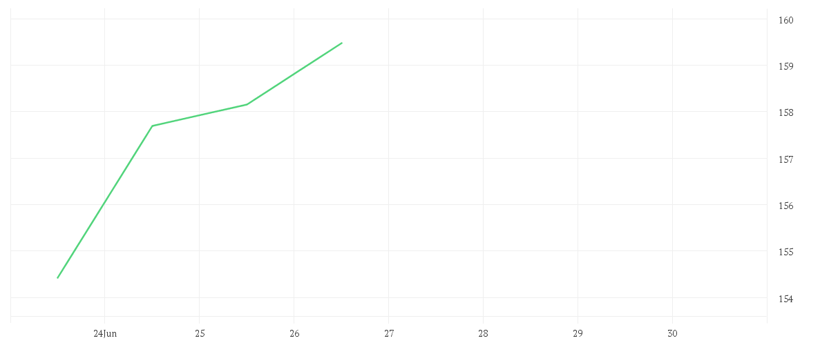 Chart zur Tagesentwicklung von Xtrackers Artificial Intelligence & Big Data UCITS ETF 1C