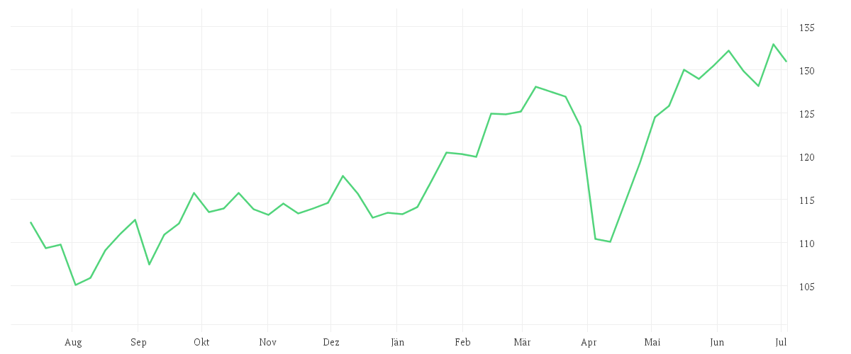 Chart zur Jahresentwicklung von Amundi STOXX Europe 600 Industrials UCITS ETF Acc