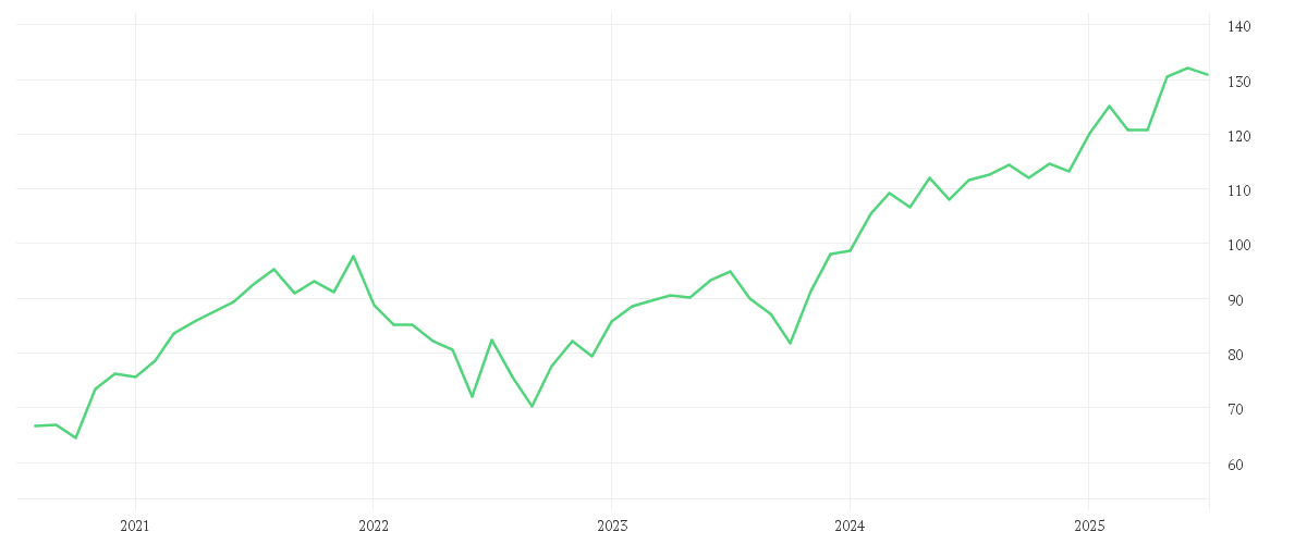 Chart zur Entwicklung der letzten fünf Jahre von Amundi STOXX Europe 600 Industrials UCITS ETF Acc