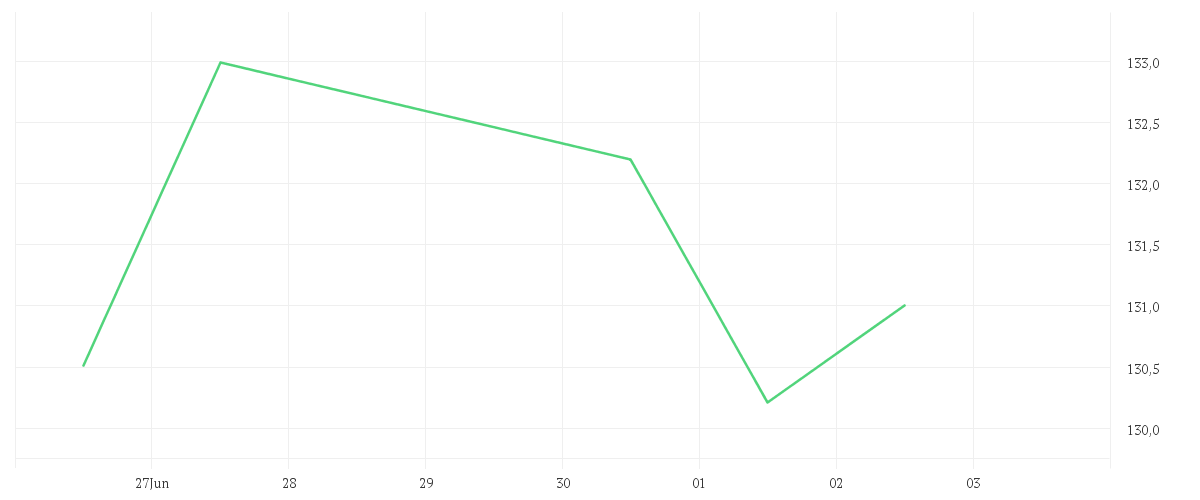 Chart zur Tagesentwicklung von Amundi STOXX Europe 600 Industrials UCITS ETF Acc