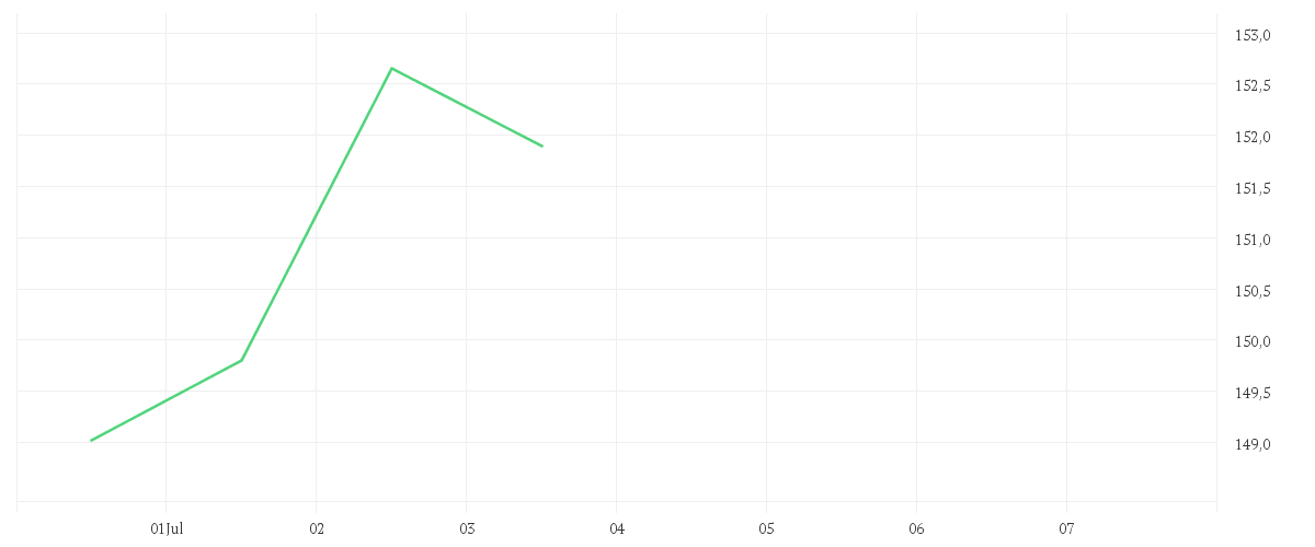 Chart zur Wochenentwicklung von Amundi STOXX Europe 600 Basic Materials UCITS ETF - Acc