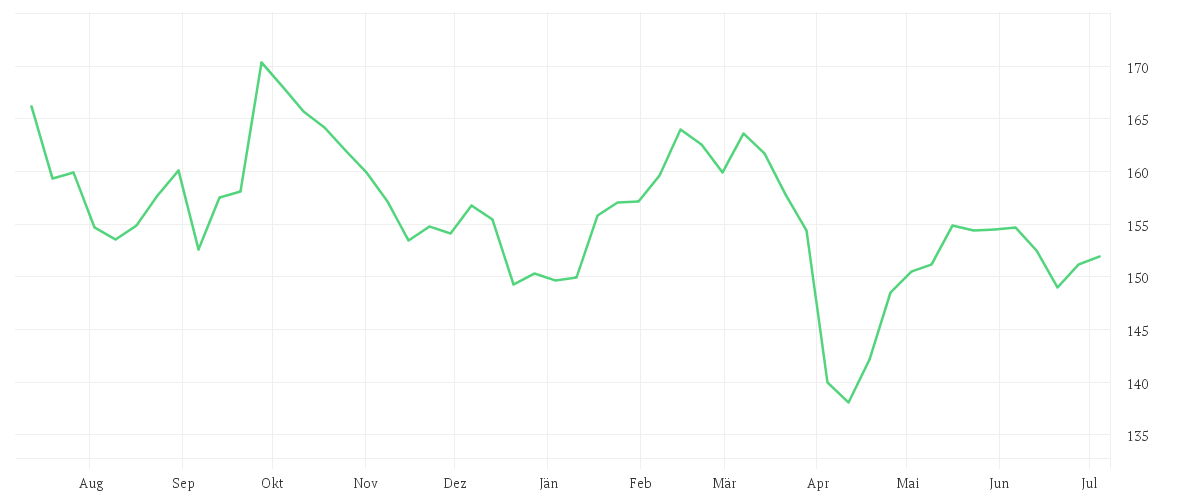 Chart zur Jahresentwicklung von Amundi STOXX Europe 600 Basic Materials UCITS ETF - Acc