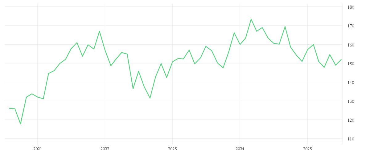 Chart zur Entwicklung der letzten fünf Jahre von Amundi STOXX Europe 600 Basic Materials UCITS ETF - Acc