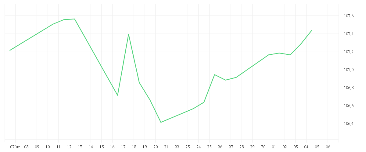 Chart zur Monatsentwicklung von Wallrich AI Peloton P
