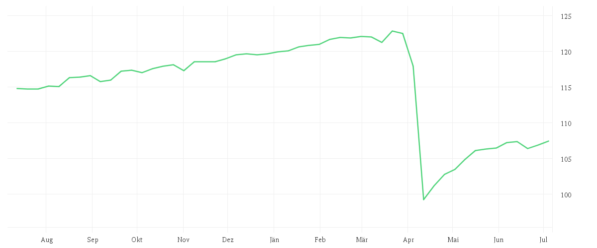 Chart zur Jahresentwicklung von Wallrich AI Peloton P
