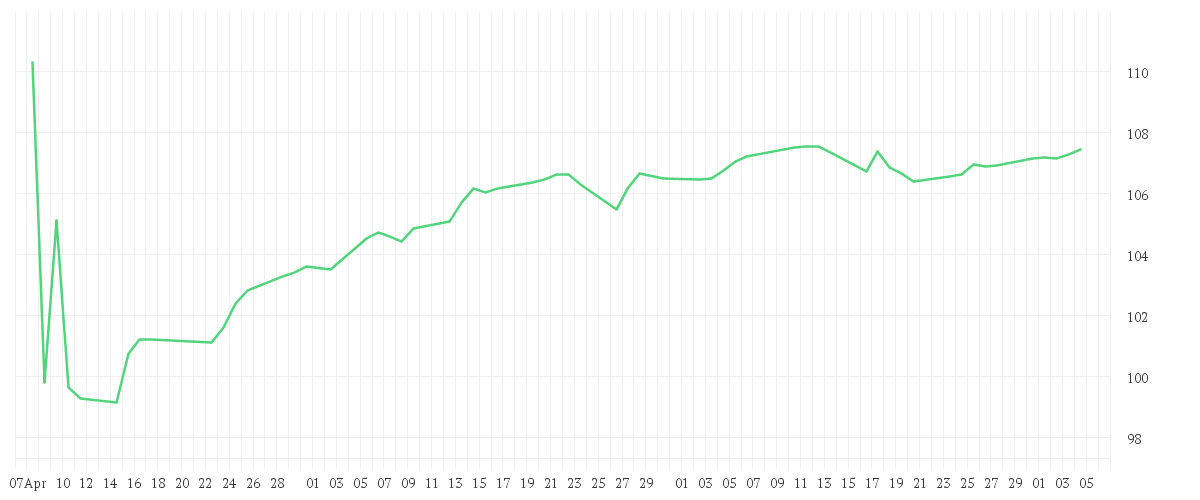 Chart zur Entwicklung der letzten drei Monate von Wallrich AI Peloton P