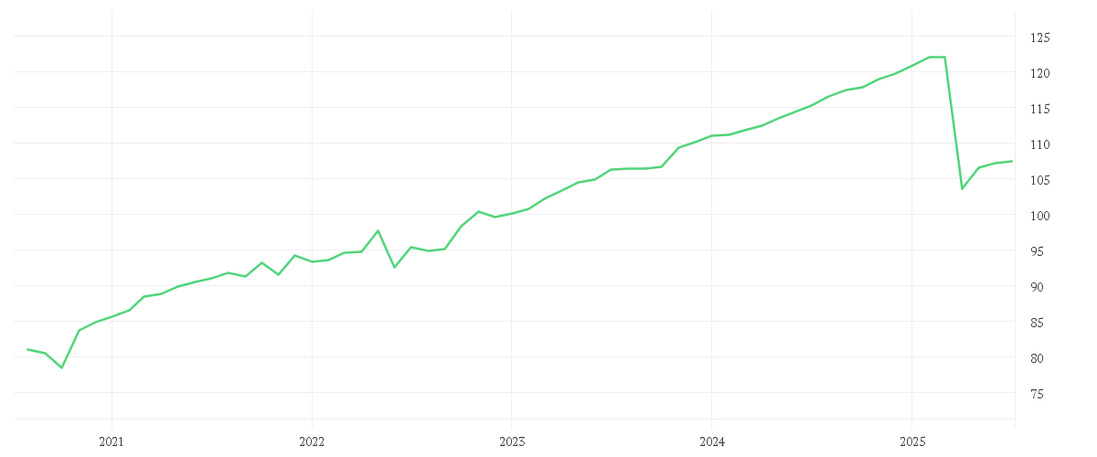 Chart zur Entwicklung der letzten fünf Jahre von Wallrich AI Peloton P