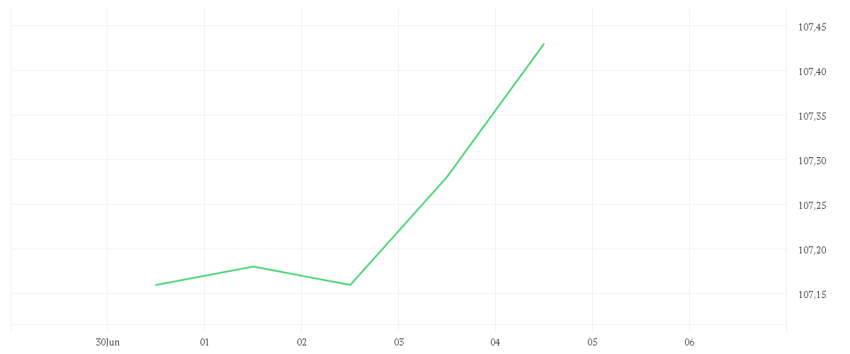 Chart zur Tagesentwicklung von Wallrich AI Peloton P