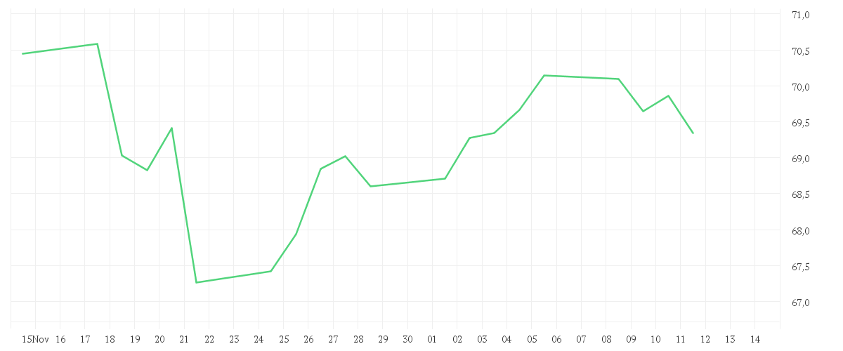 Chart zur Monatsentwicklung von iShares Edge MSCI EM Value Factor UCITS ETF USD (Acc)