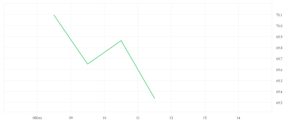 Chart zur Wochenentwicklung von iShares Edge MSCI EM Value Factor UCITS ETF USD (Acc)