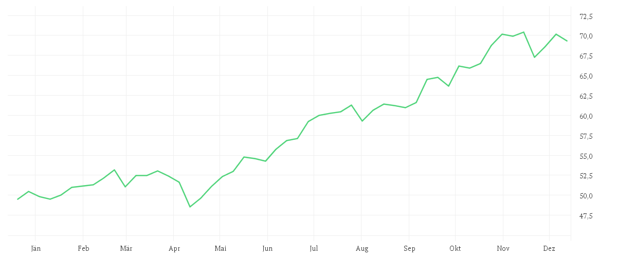 Chart zur Jahresentwicklung von iShares Edge MSCI EM Value Factor UCITS ETF USD (Acc)
