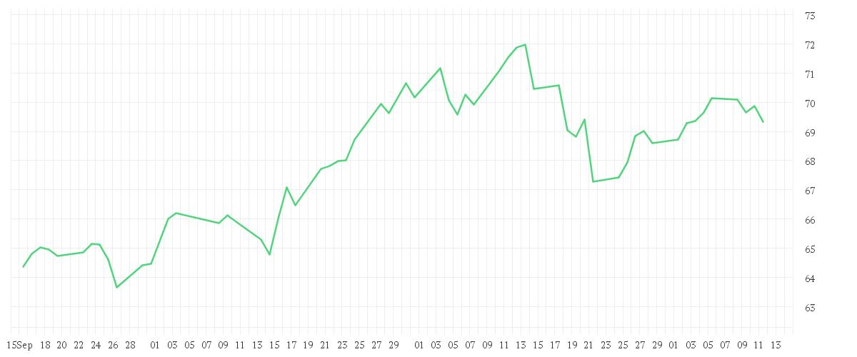 Chart zur Entwicklung der letzten drei Monate von iShares Edge MSCI EM Value Factor UCITS ETF USD (Acc)