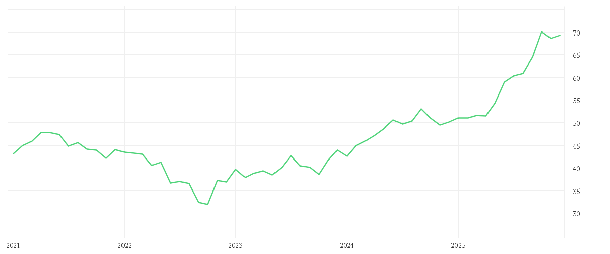 Chart zur Entwicklung der letzten fünf Jahre von iShares Edge MSCI EM Value Factor UCITS ETF USD (Acc)