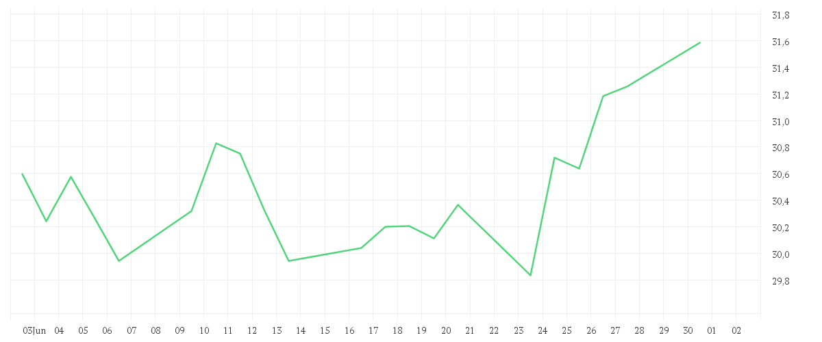 Chart zur Monatsentwicklung von Amundi MSCI Eastern Europe Ex Russia UCITS ETF Acc