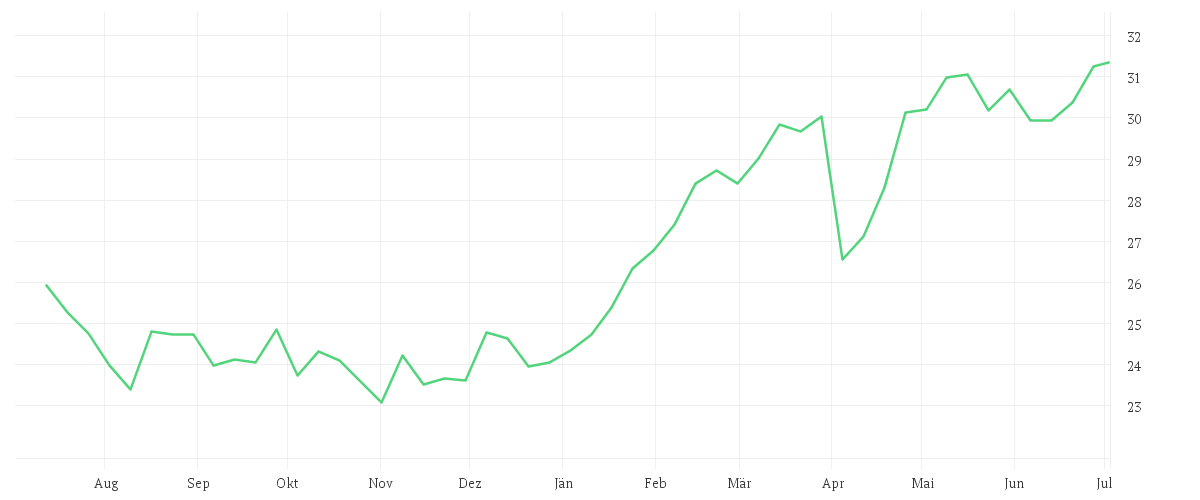 Chart zur Jahresentwicklung von Amundi MSCI Eastern Europe Ex Russia UCITS ETF Acc