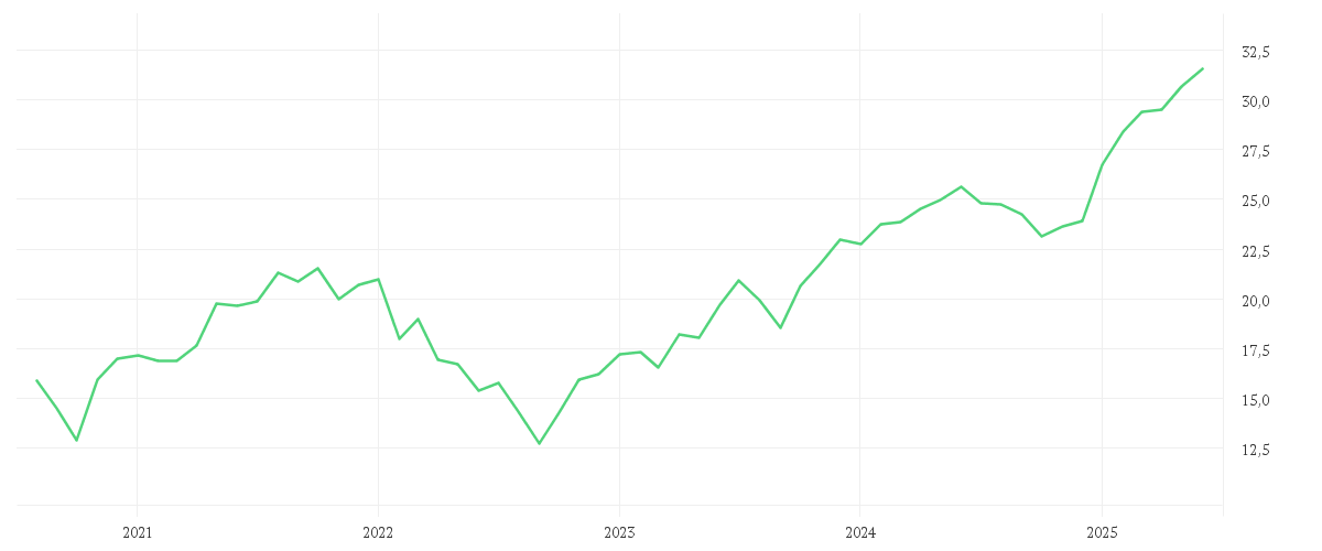 Chart zur Entwicklung der letzten fünf Jahre von Amundi MSCI Eastern Europe Ex Russia UCITS ETF Acc