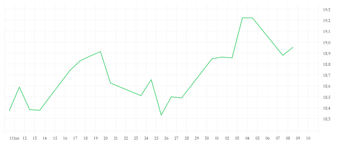 Chart zur Monatsentwicklung von Amundi MSCI Brazil UCITS ETF Acc