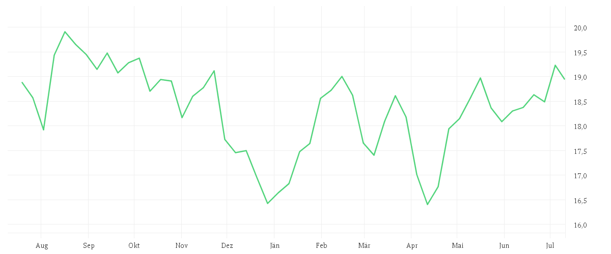 Chart zur Jahresentwicklung von Amundi MSCI Brazil UCITS ETF Acc