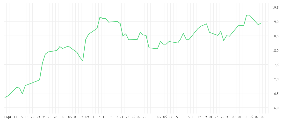 Chart zur Entwicklung der letzten drei Monate von Amundi MSCI Brazil UCITS ETF Acc