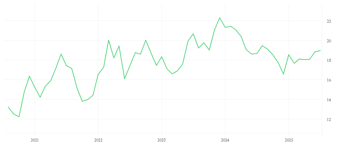 Chart zur Entwicklung der letzten fünf Jahre von Amundi MSCI Brazil UCITS ETF Acc