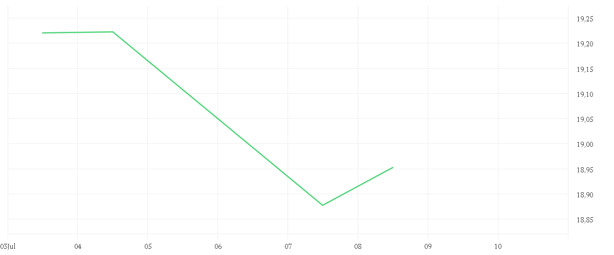 Chart zur Tagesentwicklung von Amundi MSCI Brazil UCITS ETF Acc