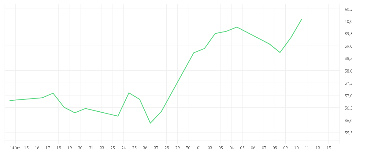 Chart zur Monatsentwicklung von Amundi MSCI Turkey UCITS ETF Acc