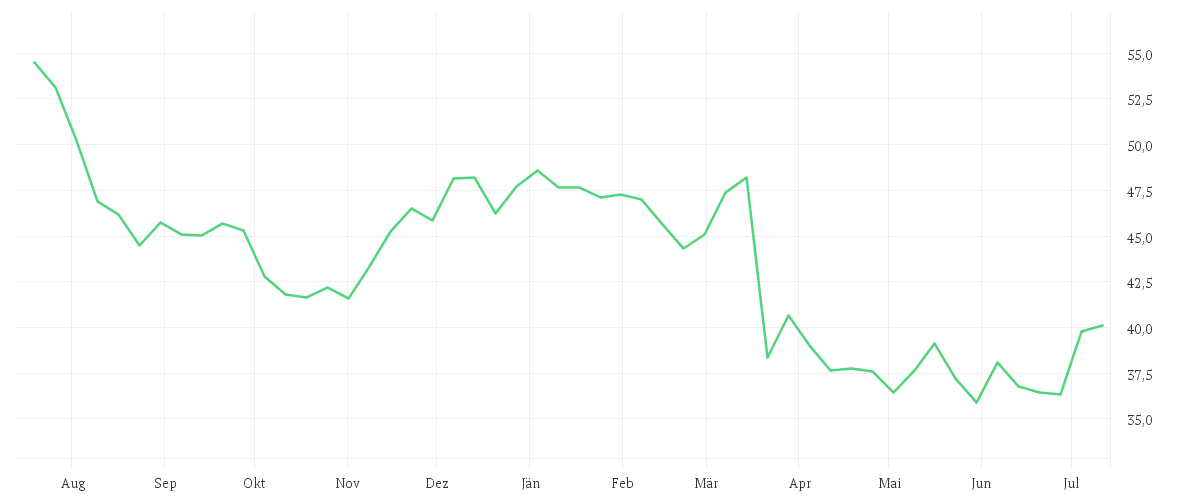 Chart zur Jahresentwicklung von Amundi MSCI Turkey UCITS ETF Acc