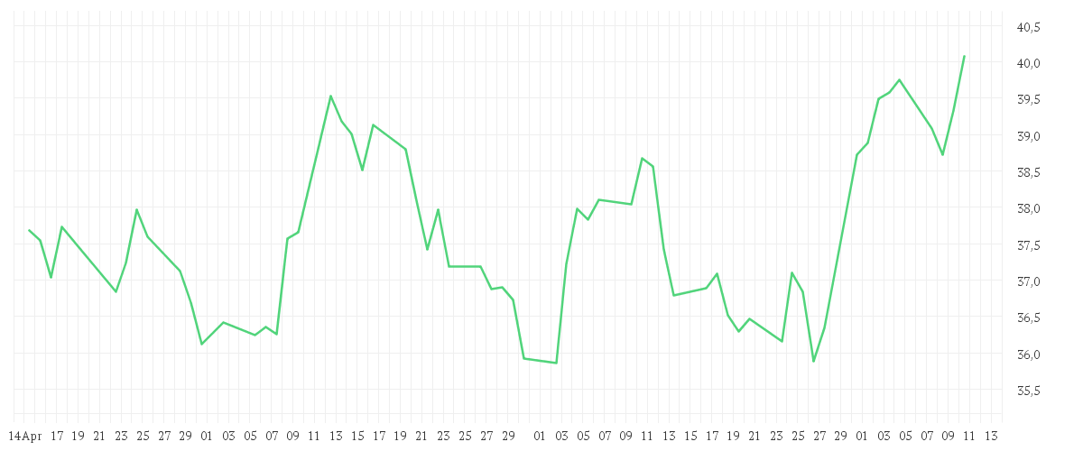 Chart zur Entwicklung der letzten drei Monate von Amundi MSCI Turkey UCITS ETF Acc