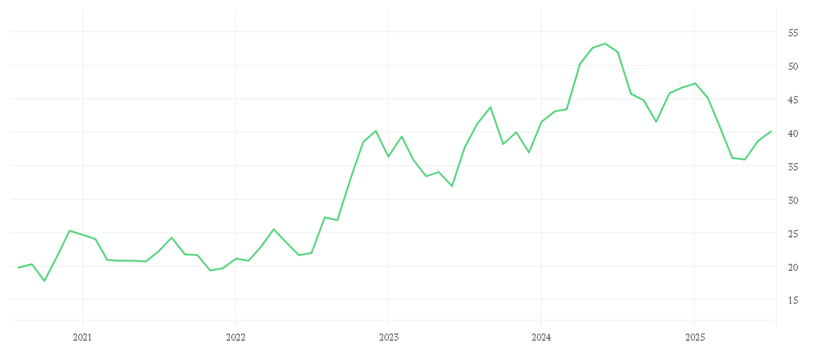 Chart zur Entwicklung der letzten fünf Jahre von Amundi MSCI Turkey UCITS ETF Acc