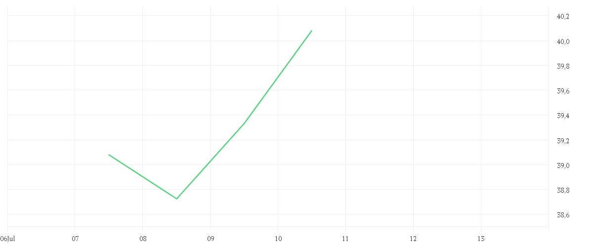 Chart zur Tagesentwicklung von Amundi MSCI Turkey UCITS ETF Acc