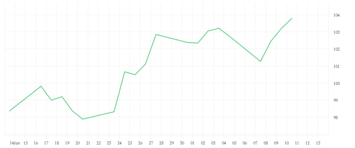 Chart zur Monatsentwicklung von Xtrackers Future Mobility UCITS ETF 1C