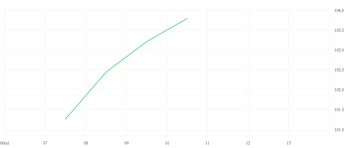 Chart zur Wochenentwicklung von Xtrackers Future Mobility UCITS ETF 1C