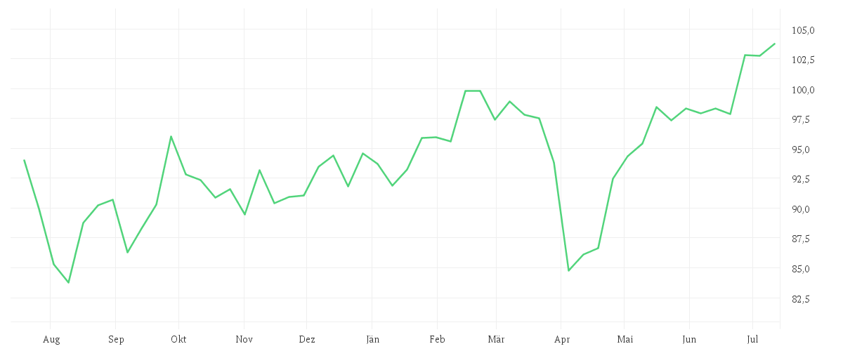 Chart zur Jahresentwicklung von Xtrackers Future Mobility UCITS ETF 1C