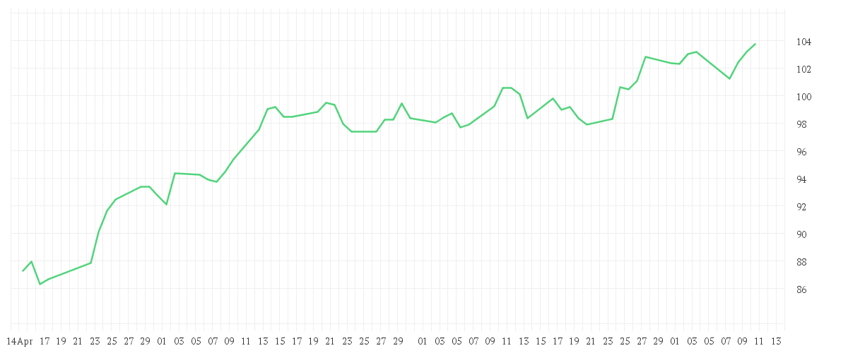 Chart zur Entwicklung der letzten drei Monate von Xtrackers Future Mobility UCITS ETF 1C