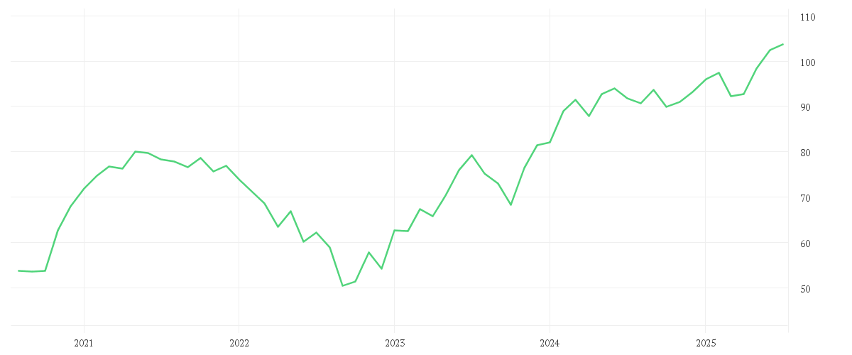 Chart zur Entwicklung der letzten fünf Jahre von Xtrackers Future Mobility UCITS ETF 1C